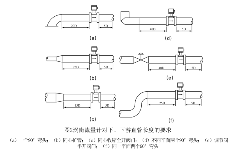 高溫渦街流量計安裝2